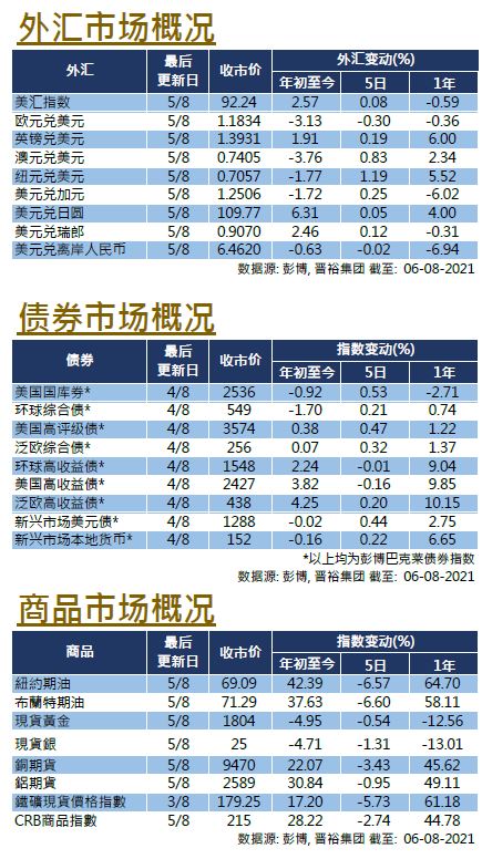 每周市场回顾八月六日