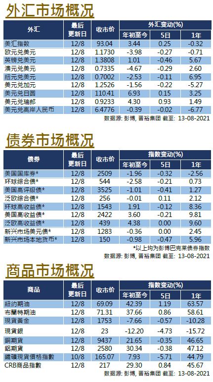 每周市场回顾八月十三日