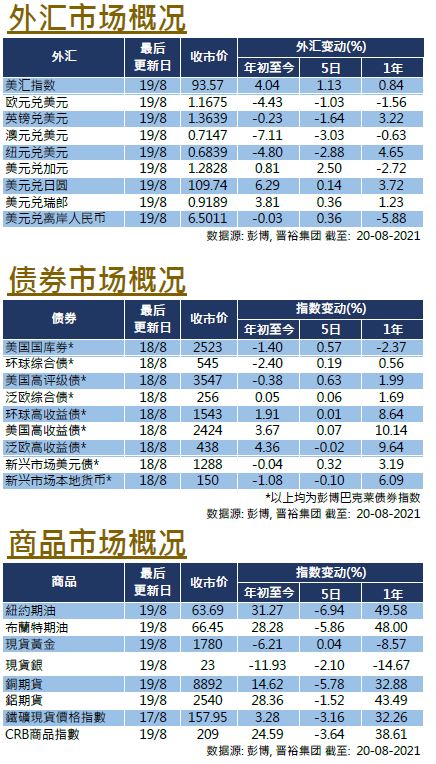 每周市场回顾八月二十日