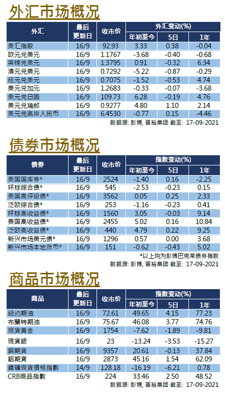 每週市場回顧九月十七日 