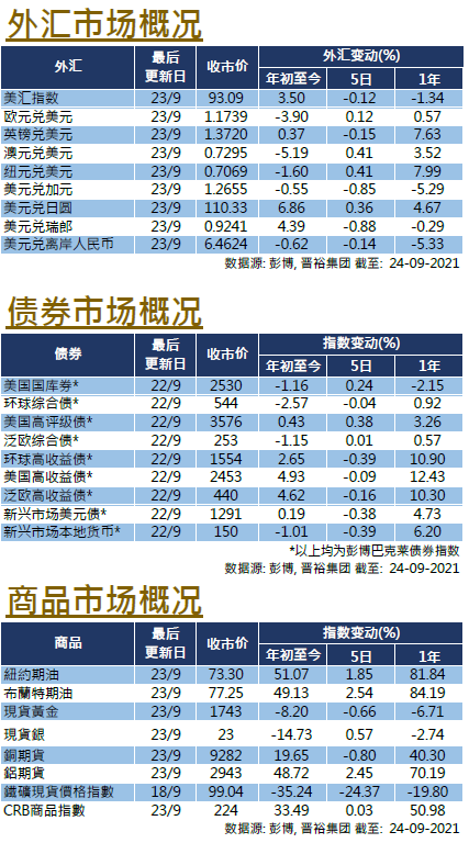 每周市场回顾九月二十四日 