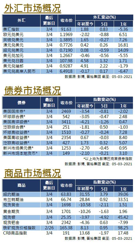 weekly-insight-20200305