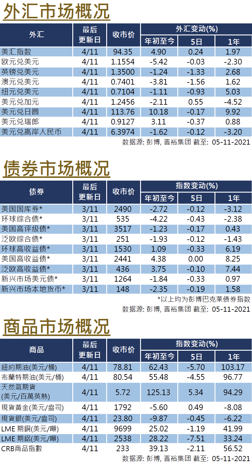 每周市场回顾十一月五日 