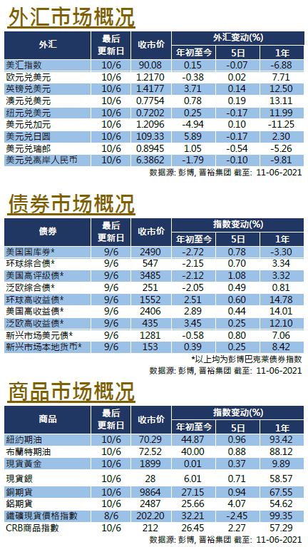 每周市场回顾六月十一日