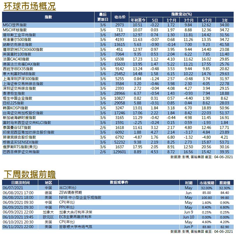 每周市场回顾六月四日