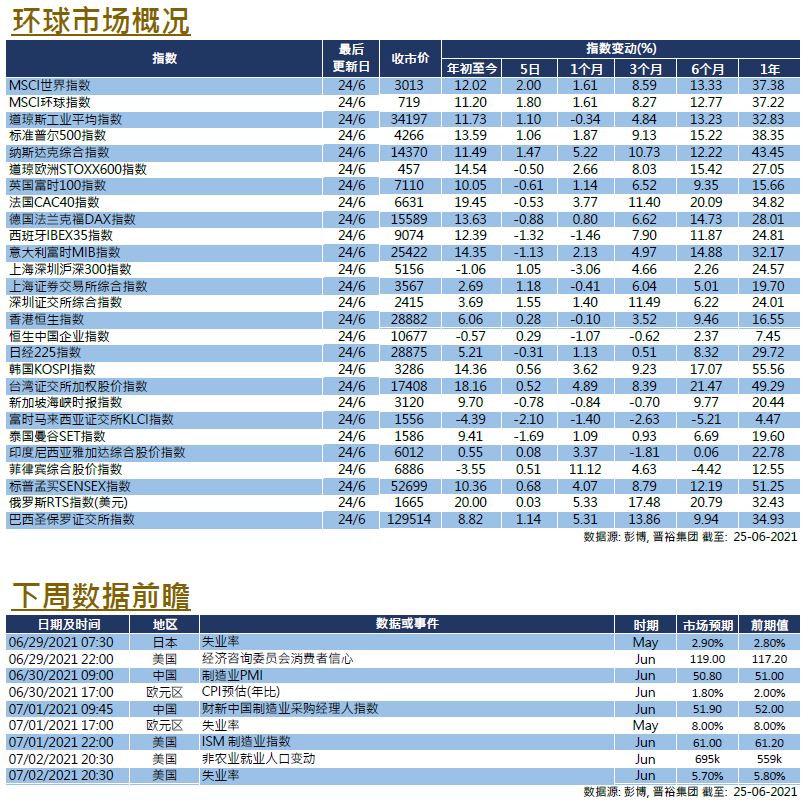 每周市场回顾六月二十五日