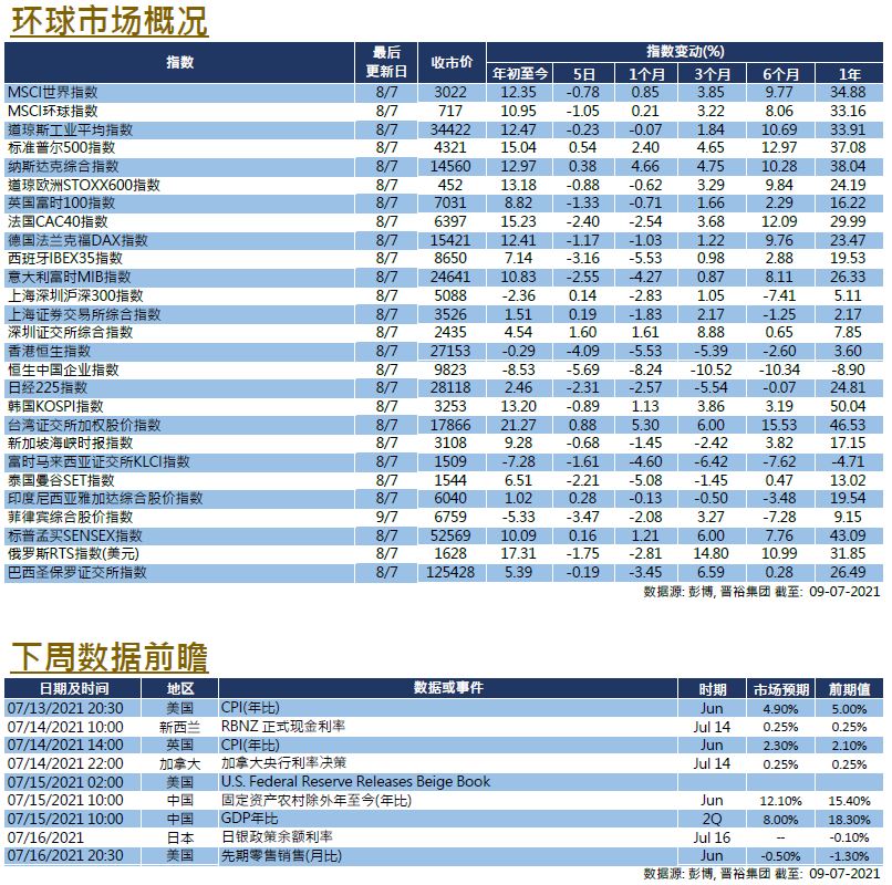 每周市场回顾七月九日