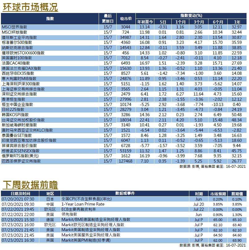 每周市场回顾七月十六日