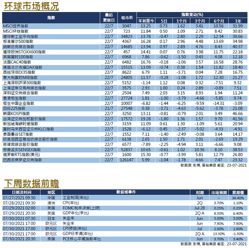 每周市场回顾七月二十三日