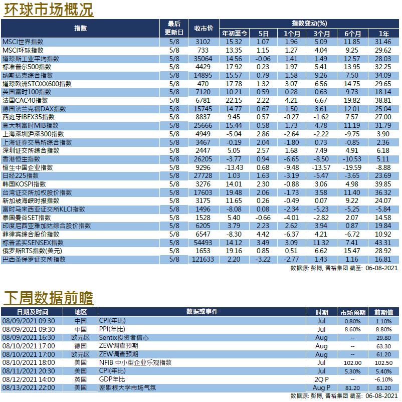 每周市场回顾八月六日