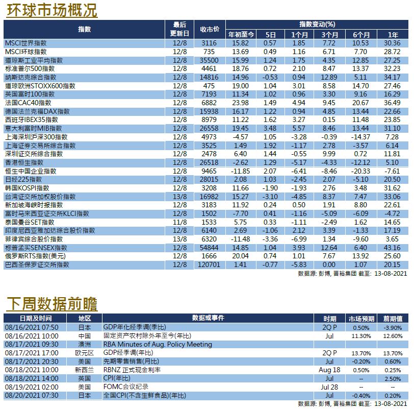 每周市场回顾八月十三日