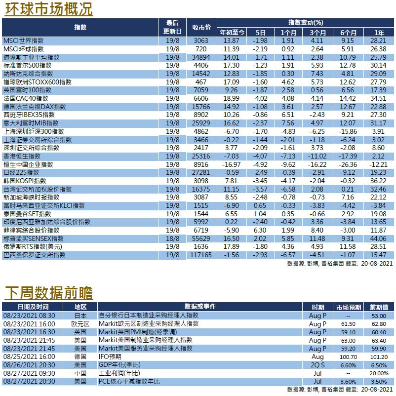 每周市场回顾八月二十日