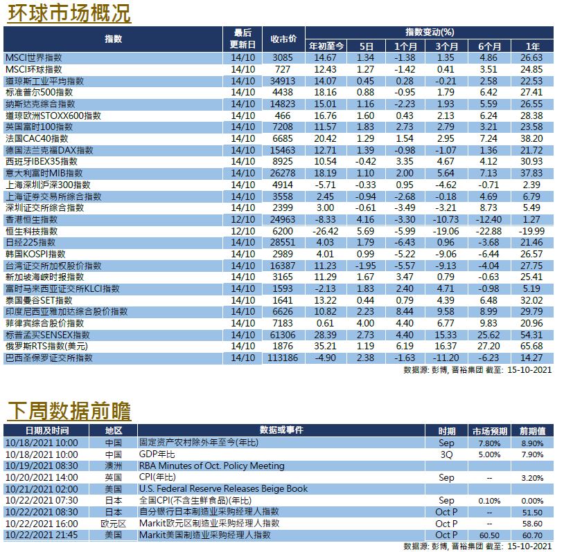 每周市场回顾十月十五日 