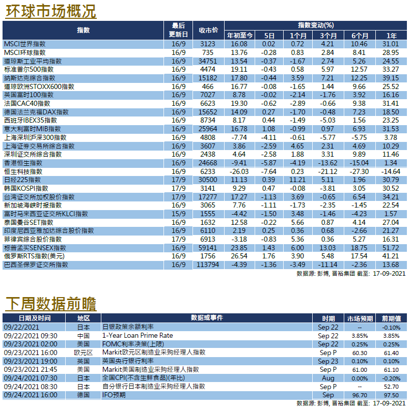 每週市場回顧九月十七日 