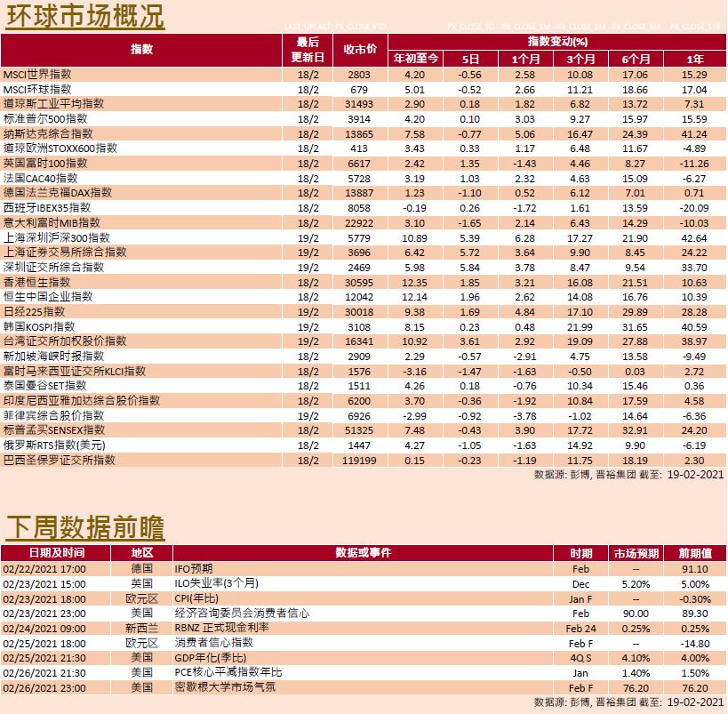 weekly-insight-20210219 SC2