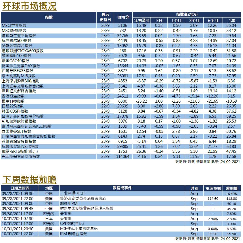 每周市场回顾九月二十四日 