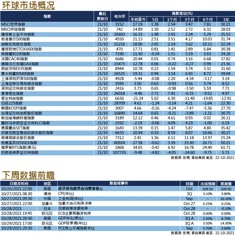 每周市场回顾十月二十二日 