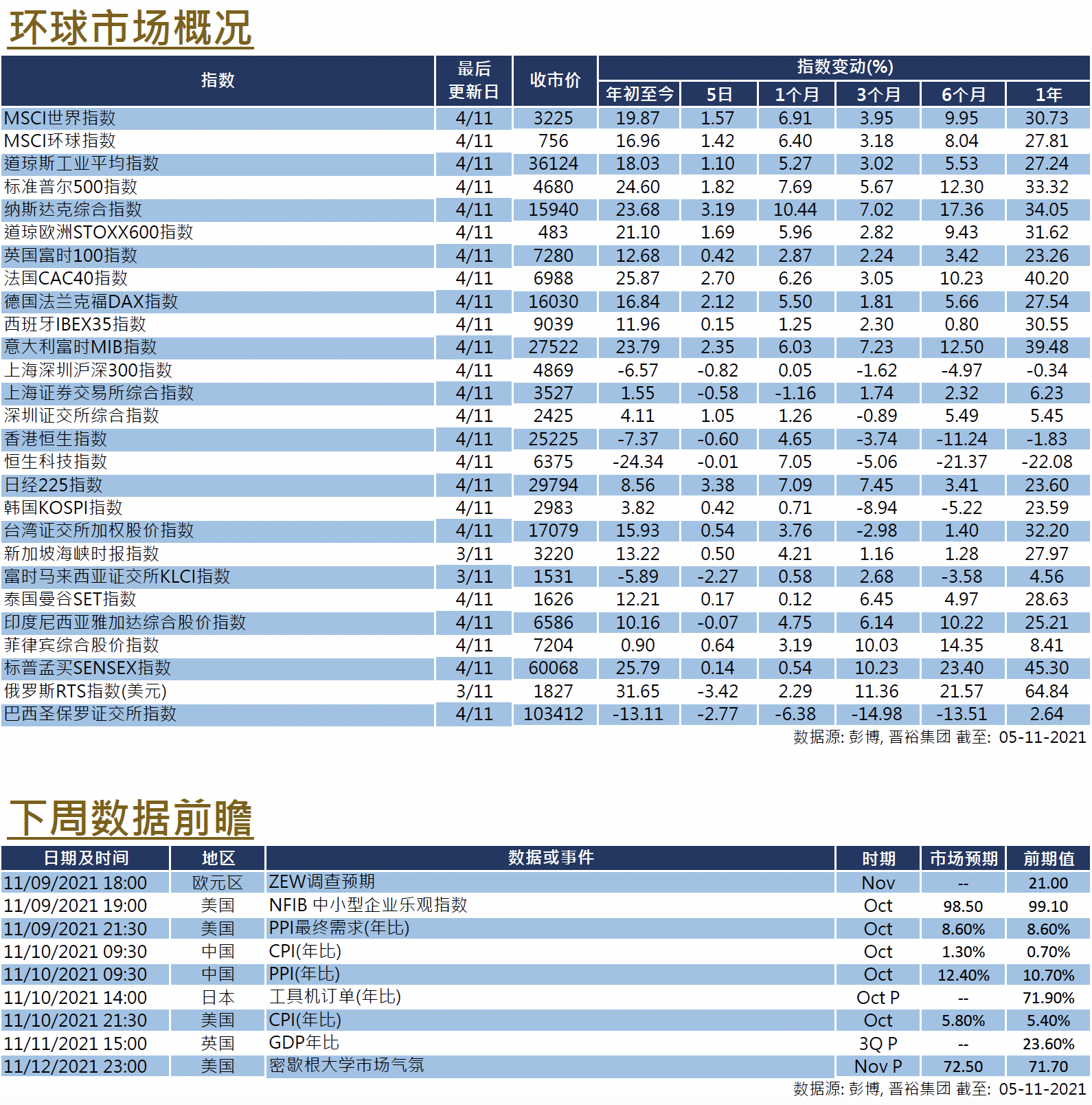 每周市场回顾十一月五日 