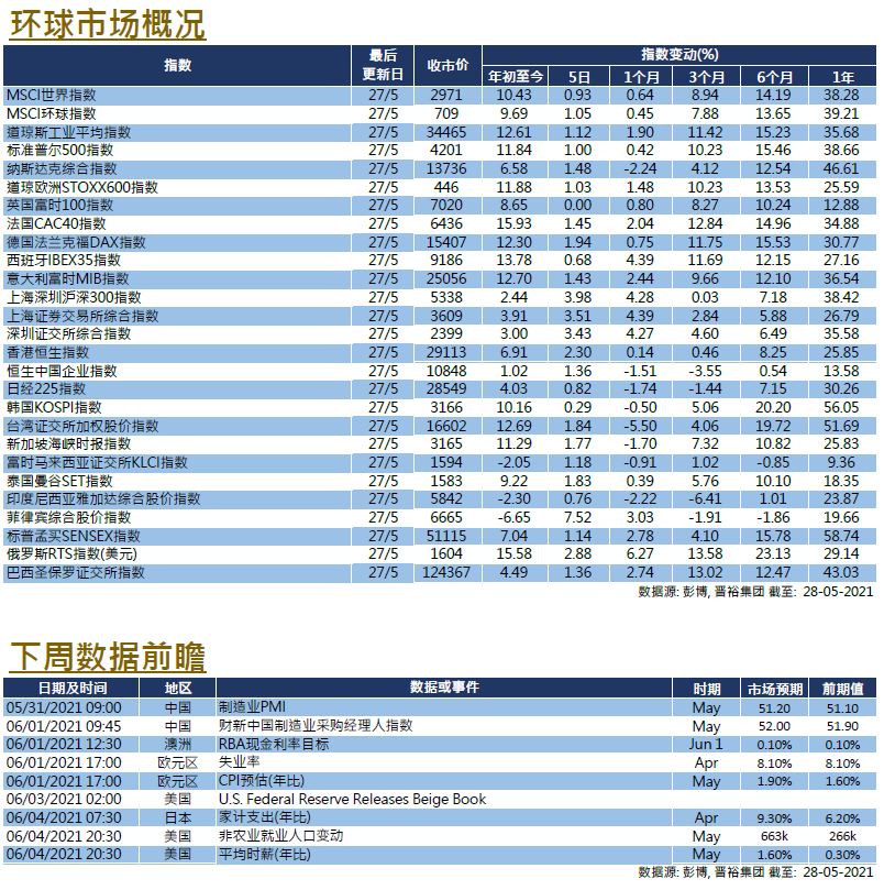 每周市场回顾五月二十八日