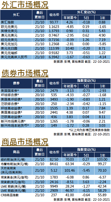 每周市场回顾十月二十二日 