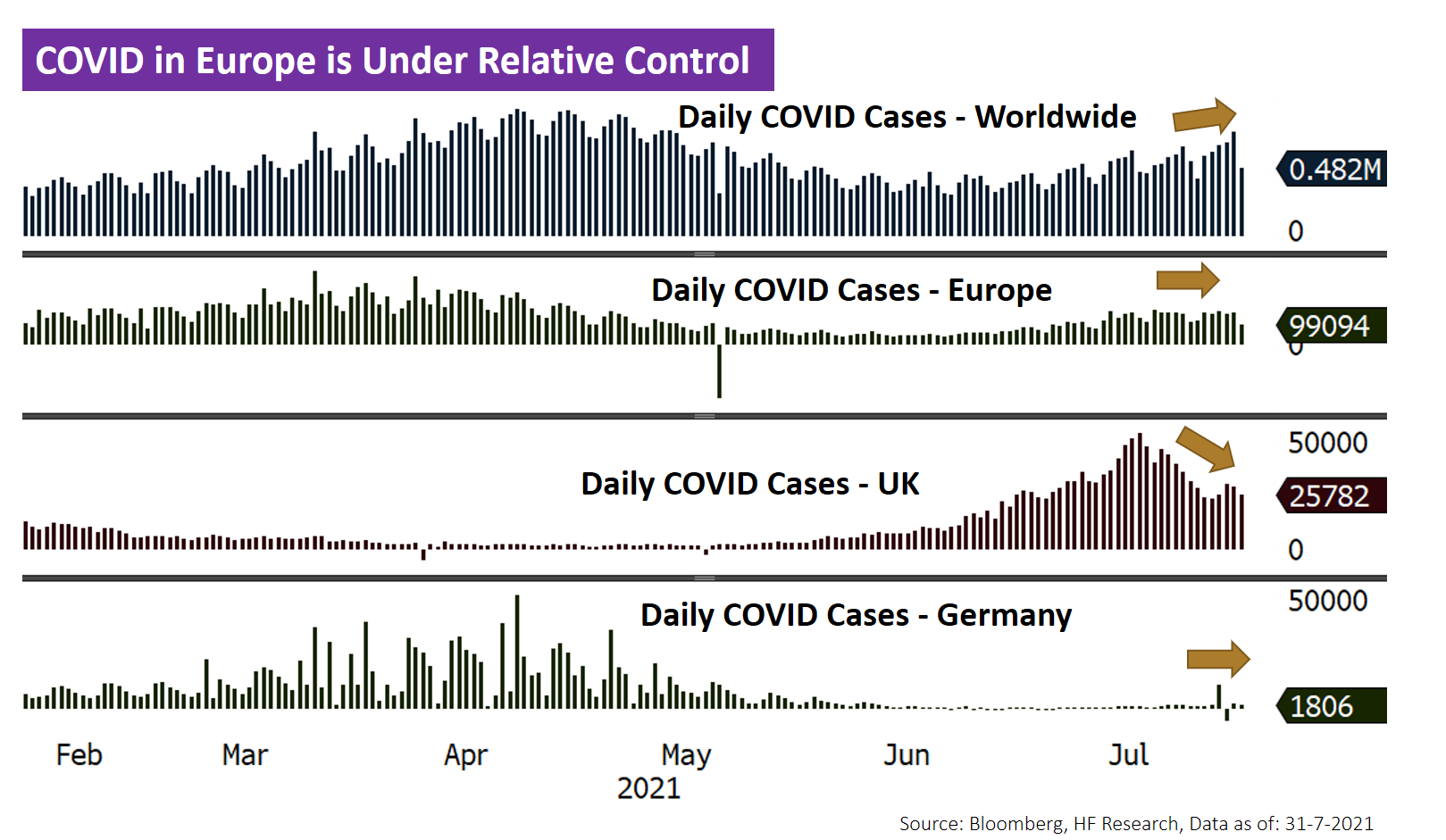 Europe – Supportive Environment Positive for Market