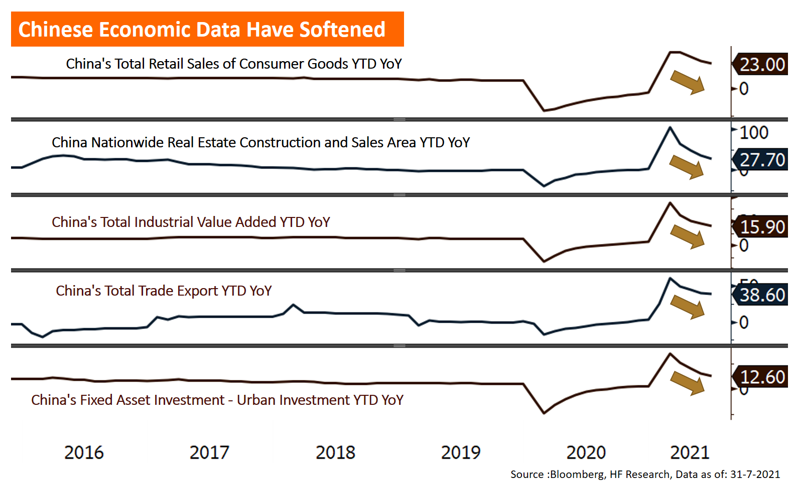 China – Policy Uncertainty Increases Downside Risk