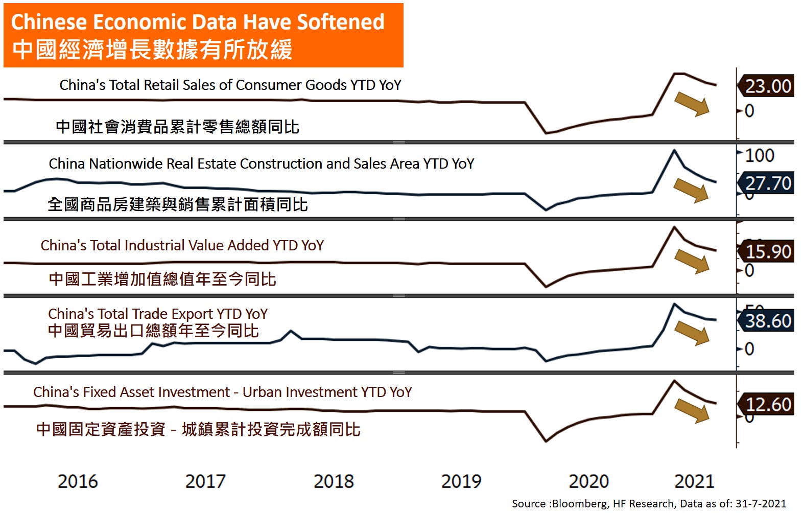 中國 - 政策的不確定性增加下行風險