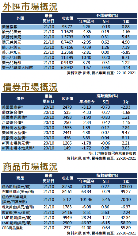 每週市場回顧十月二十二日 