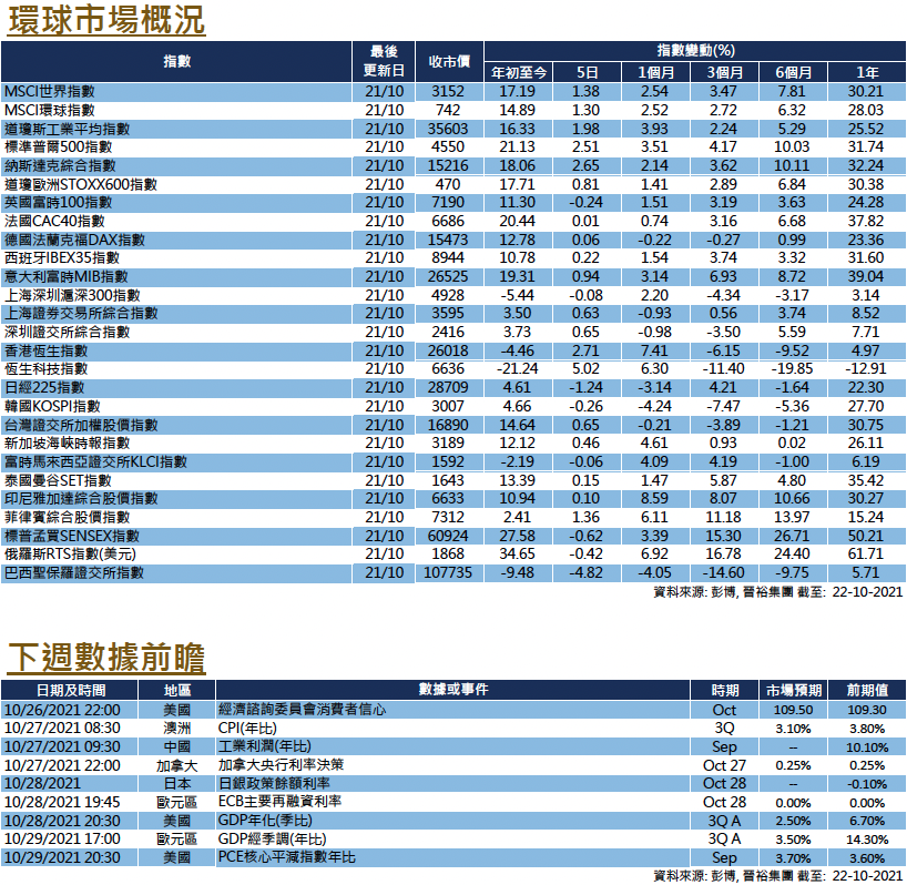 每週市場回顧十月二十二日 