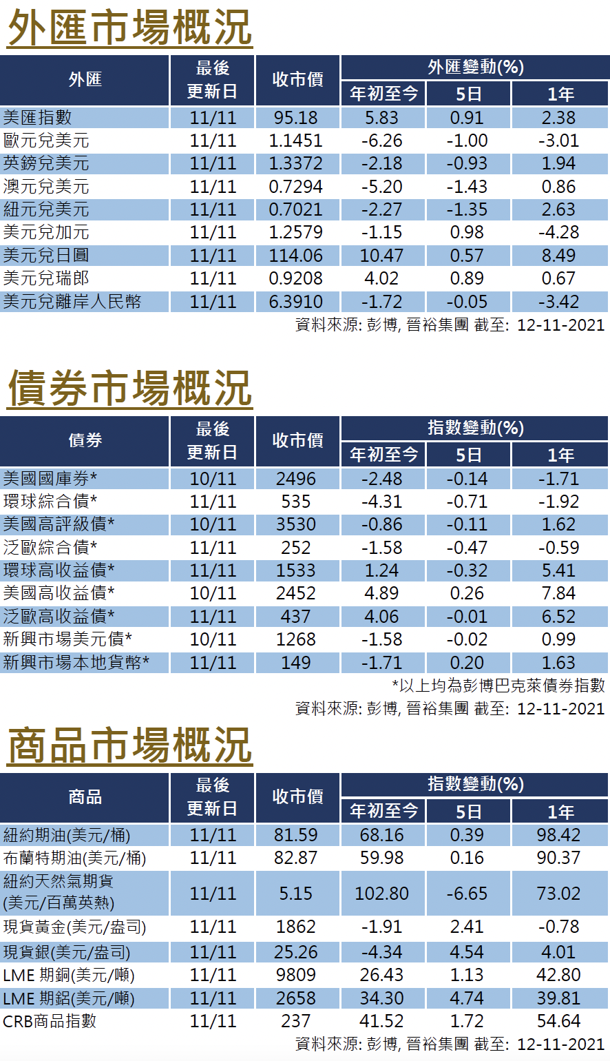 每週市場回顧十一月十二日