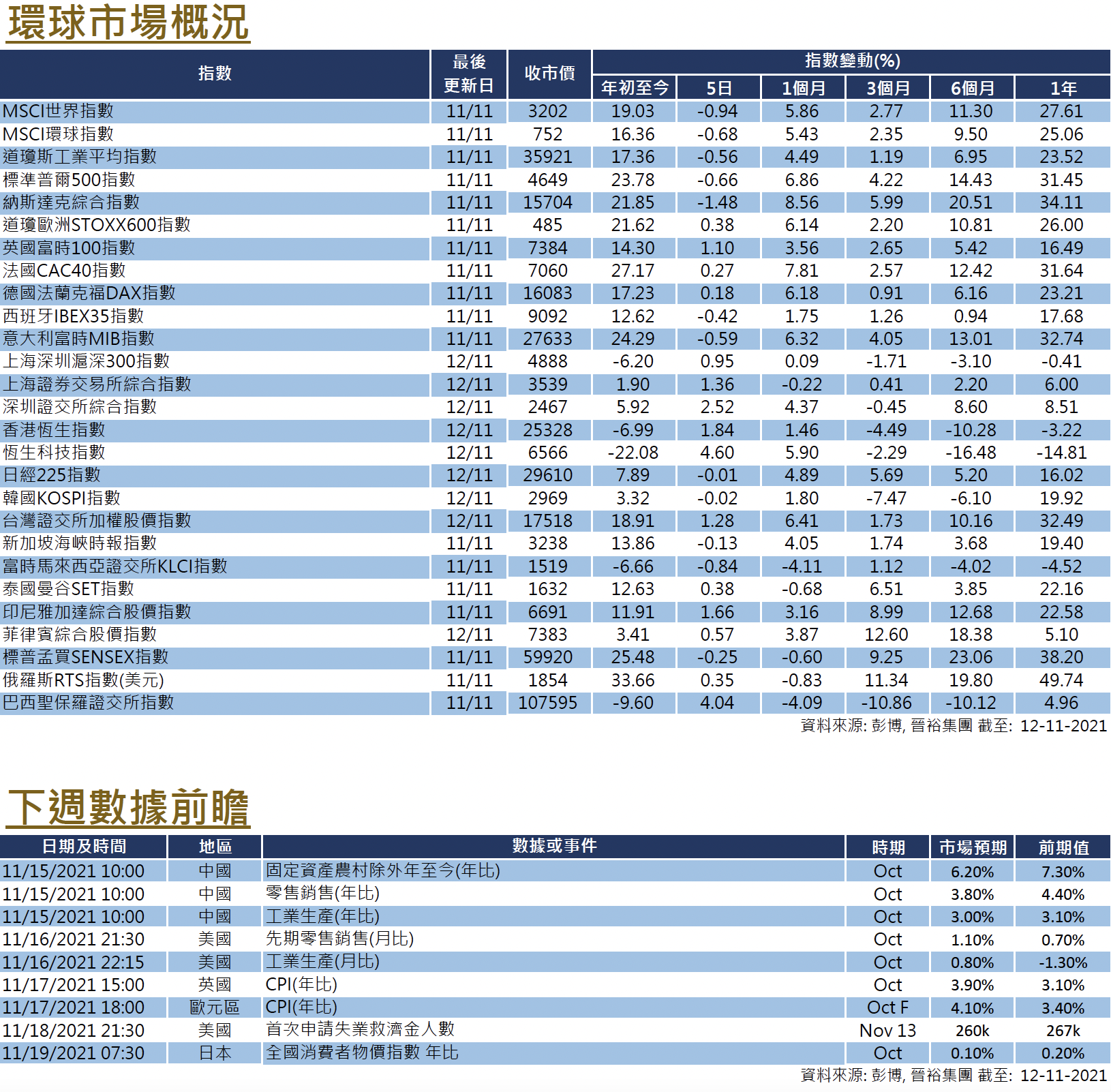 每週市場回顧十一月十二日