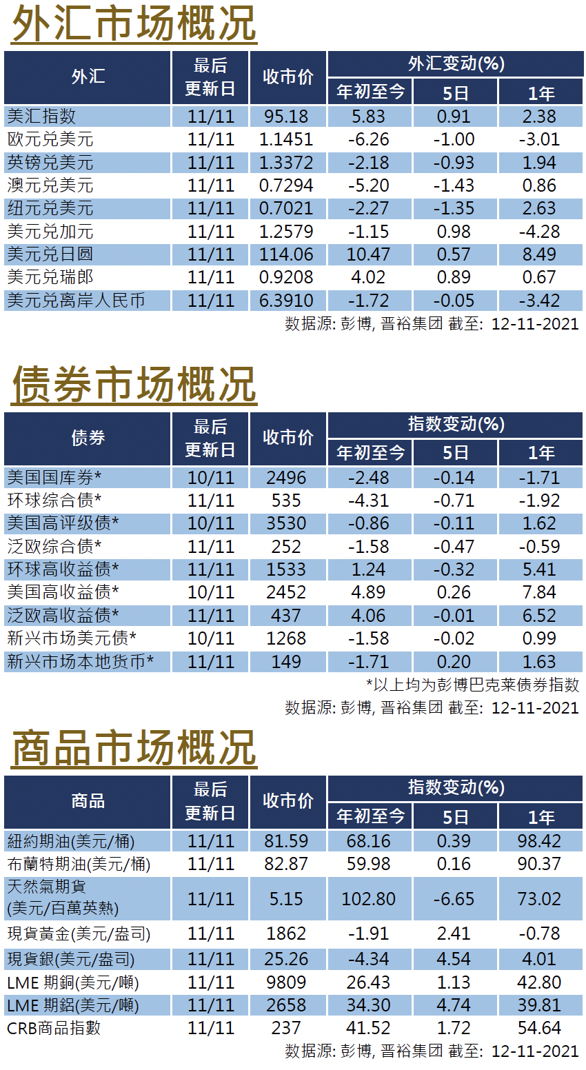 每周市场回顾十一月十二日 