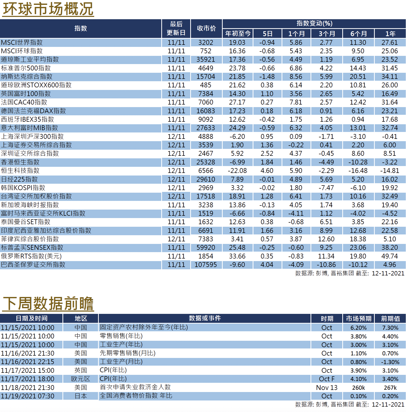 每周市场回顾十一月五日 