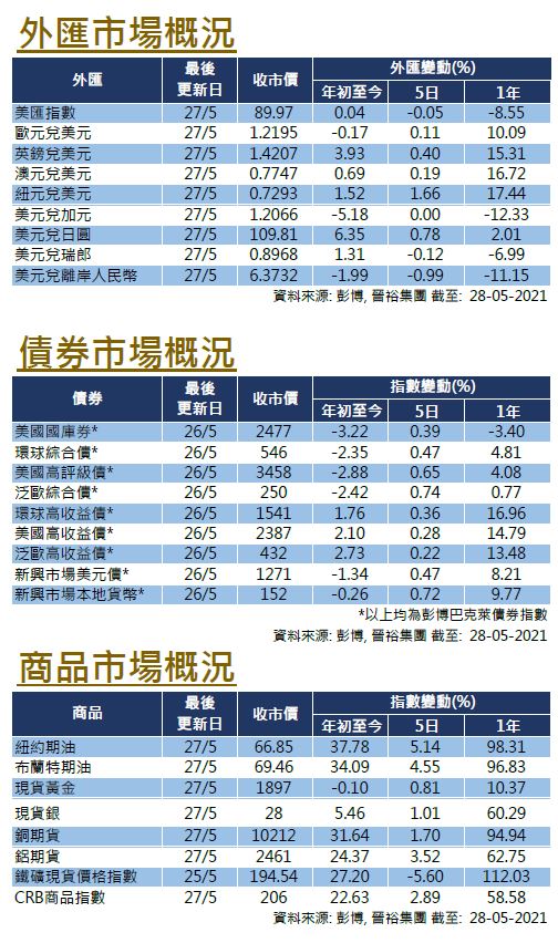 每週市場回顧五月二十八日