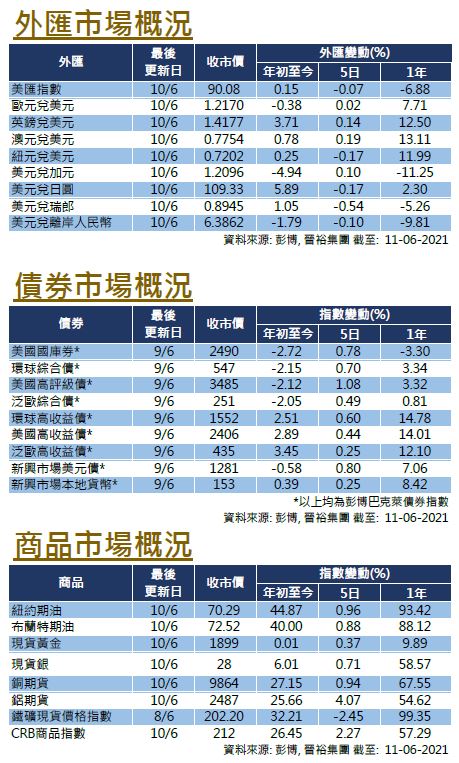 每週市場回顧六月十一日