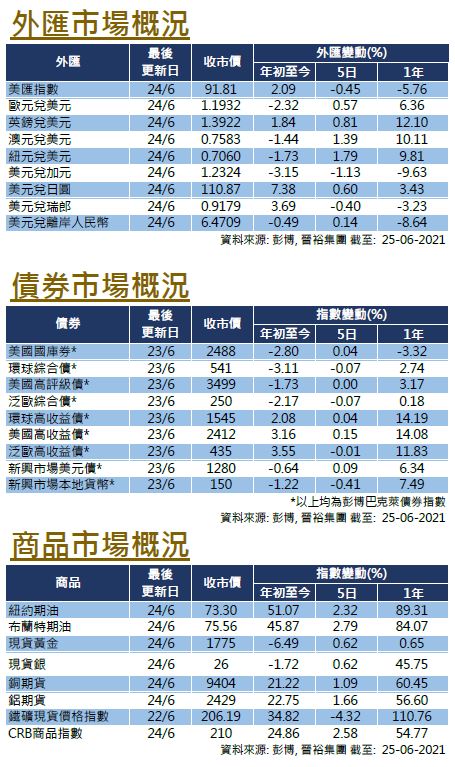 每週市場回顧六月二十五日