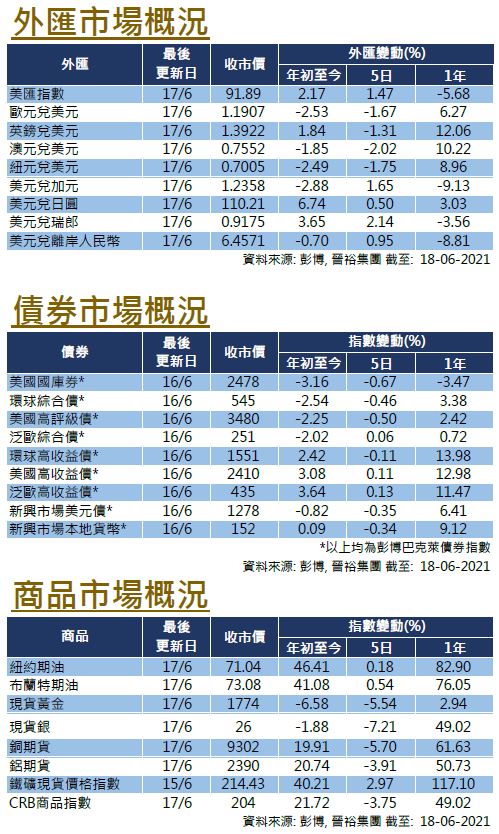 每週市場回顧六月十八日