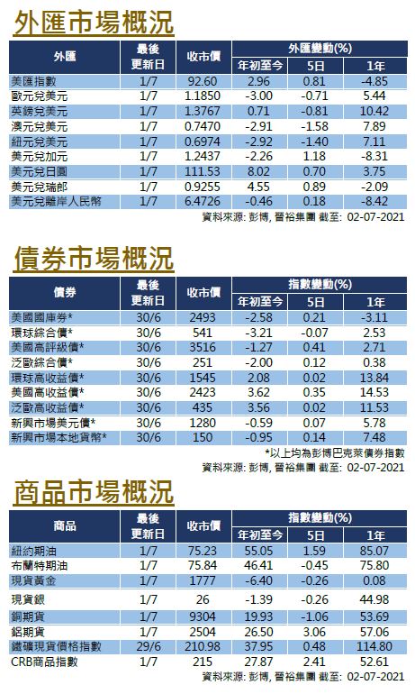 每週市場回顧七月二日