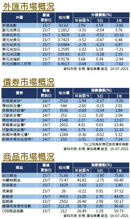 每週市場回顧七月十六日