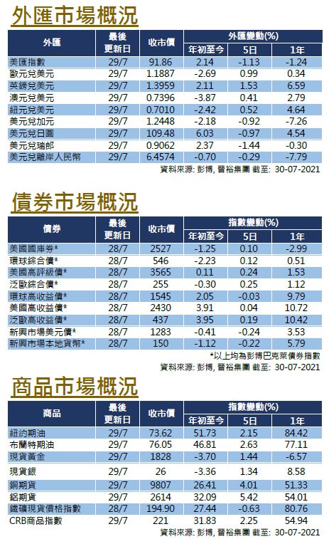 每週市場回顧七月三十日