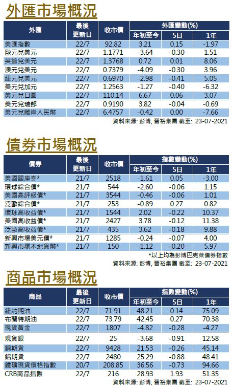 每週市場回顧七月二十三日