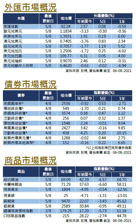 每週市場回顧八月六日