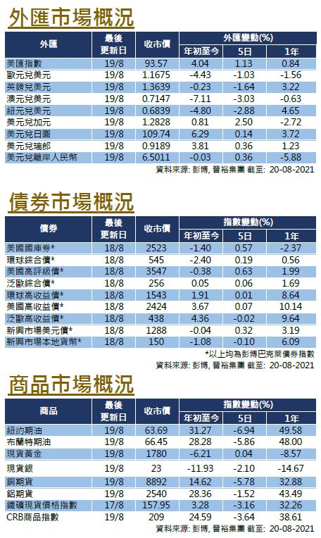 每週市場回顧八月二十日 