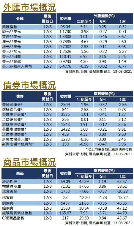 每週市場回顧八月十三日