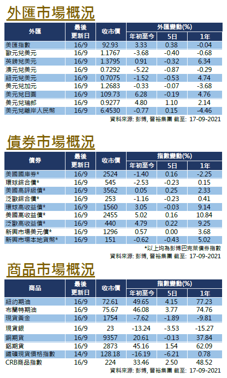 每週市場回顧九月十七日 