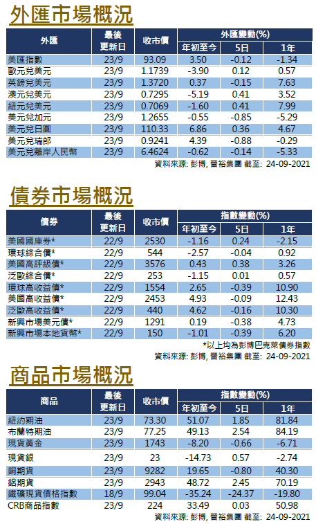 每週市場回顧九月二十四日 