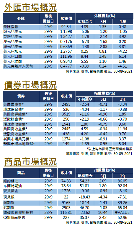 每週市場回顧九月三十日 