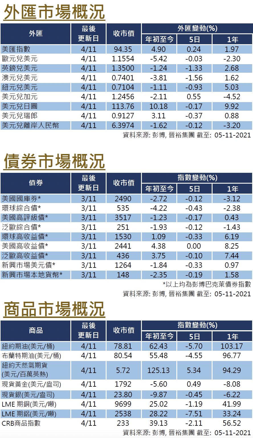 每週市場回顧十一月五日