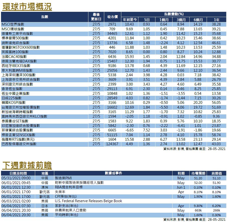 每週市場回顧五月二十八日