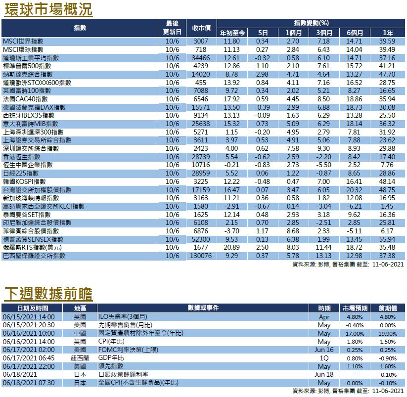 每週市場回顧六月十一日